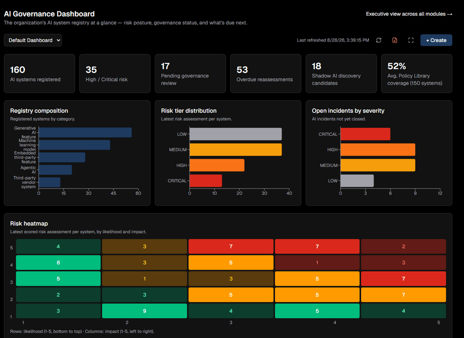 The AI Governance Dashboard, showing AI systems registered, high and critical risk systems, pending governance reviews, overdue reassessments, registry composition, risk tier distribution, open incidents by severity, and a risk heatmap.