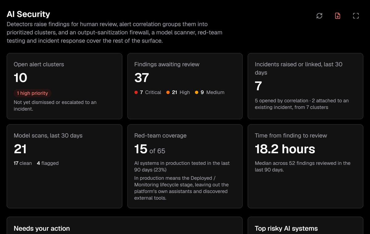 The AI Security dashboard, showing open alert clusters, findings awaiting review, incidents raised or linked, model scans, red team coverage, and the time from finding to review, with the queue of what needs your action beginning below.