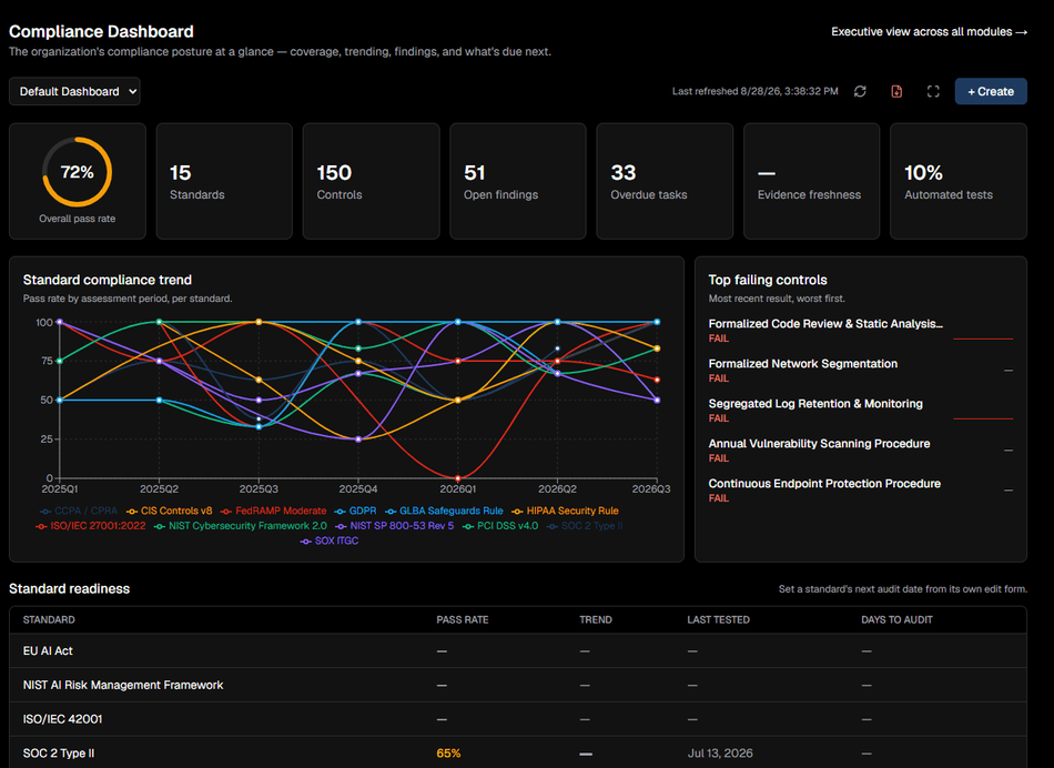 The Compliance Dashboard, showing overall pass rate, standards, controls, open findings, overdue tasks, a per standard compliance trend, the top failing controls, and standard readiness.